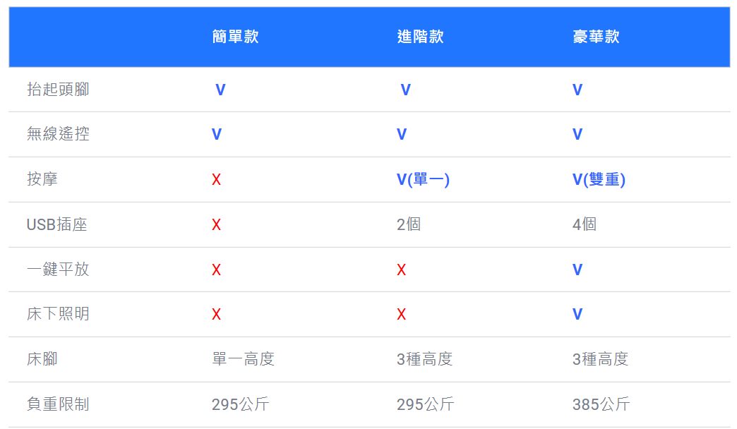 席夢思電動床架|席夢思電動床架比較|漫步雲端席夢思床墊代購